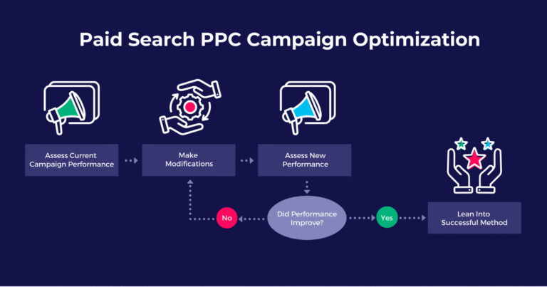 What is PPC Optimization