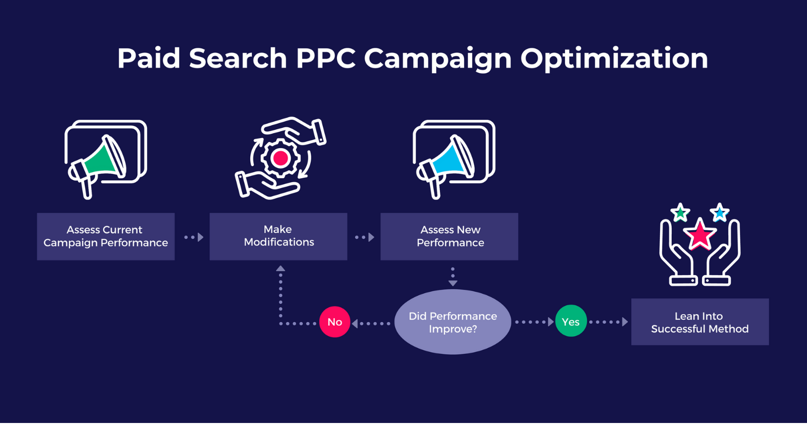 What is PPC Optimization