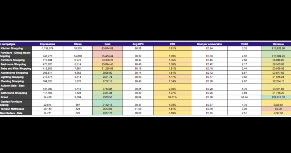 How to Make a PPC Graph on Google Sheets